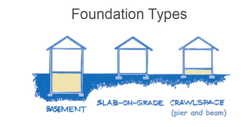 Different House Foundation Types