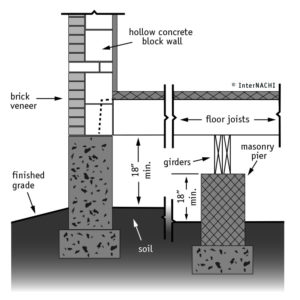 Foundation Types of Texas Homes – Intelli Home Inspection